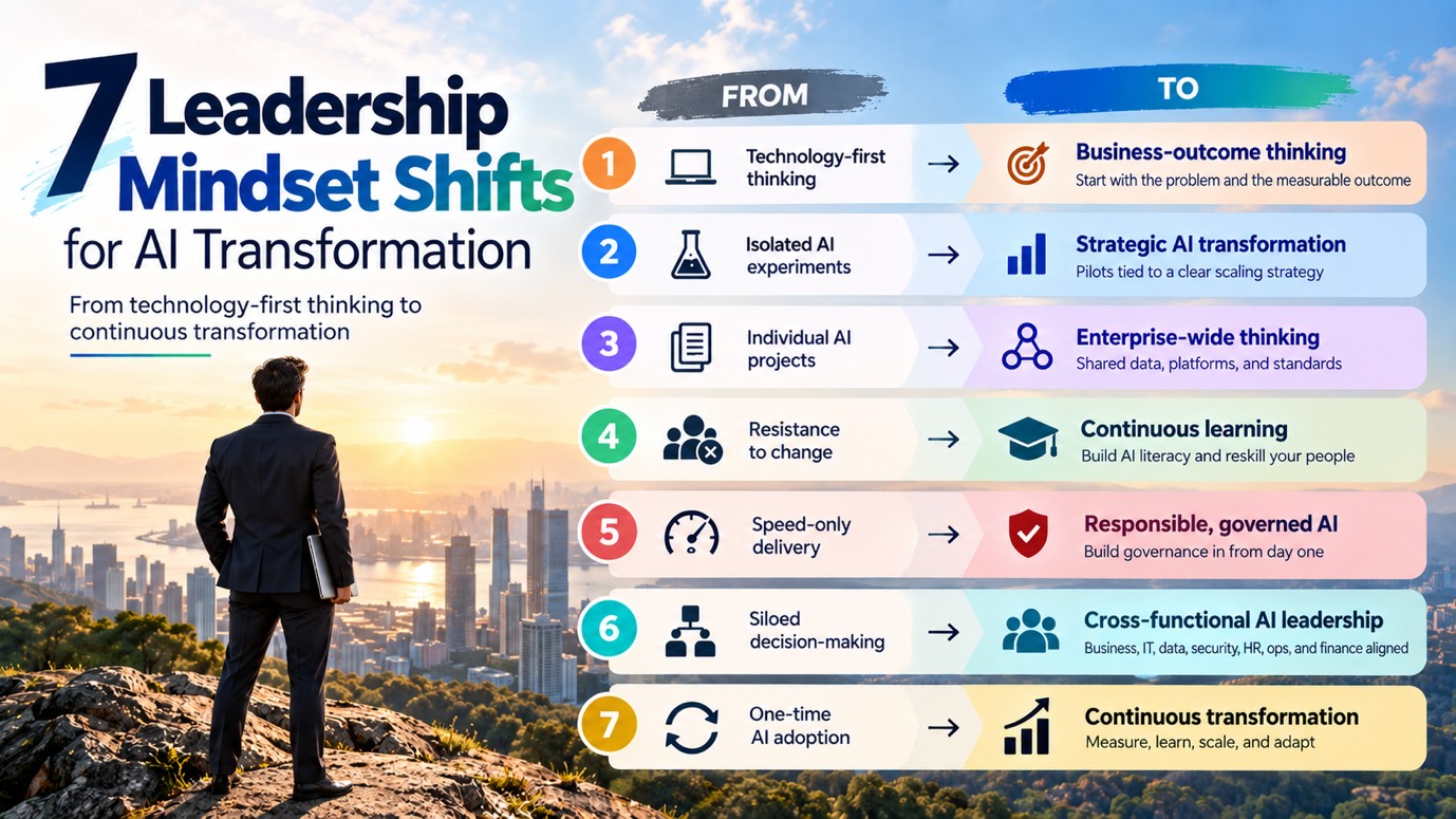 Infographic of the 7 leadership mindset shifts for AI transformation, from technology-first thinking to continuous transformation